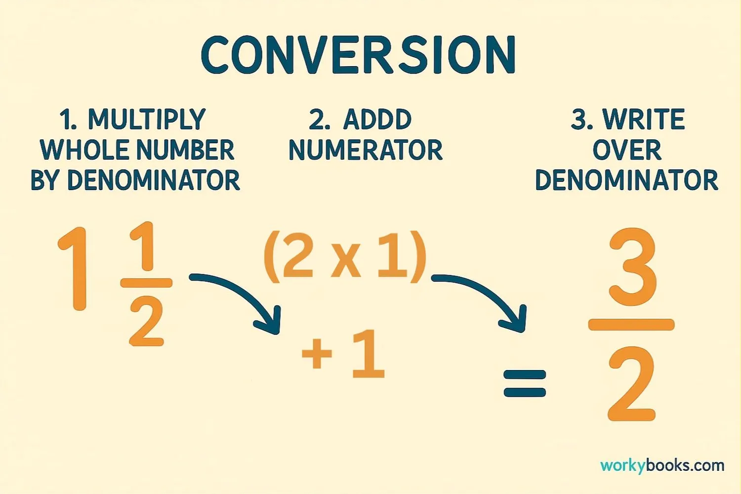 Step-by-step visual guide showing conversion process