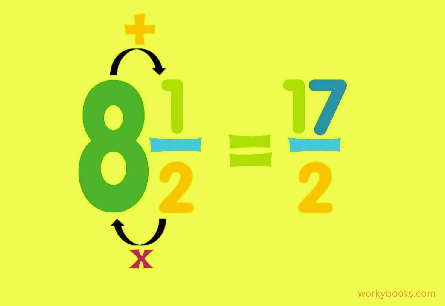 Visual representation of mixed numbers and improper fractions