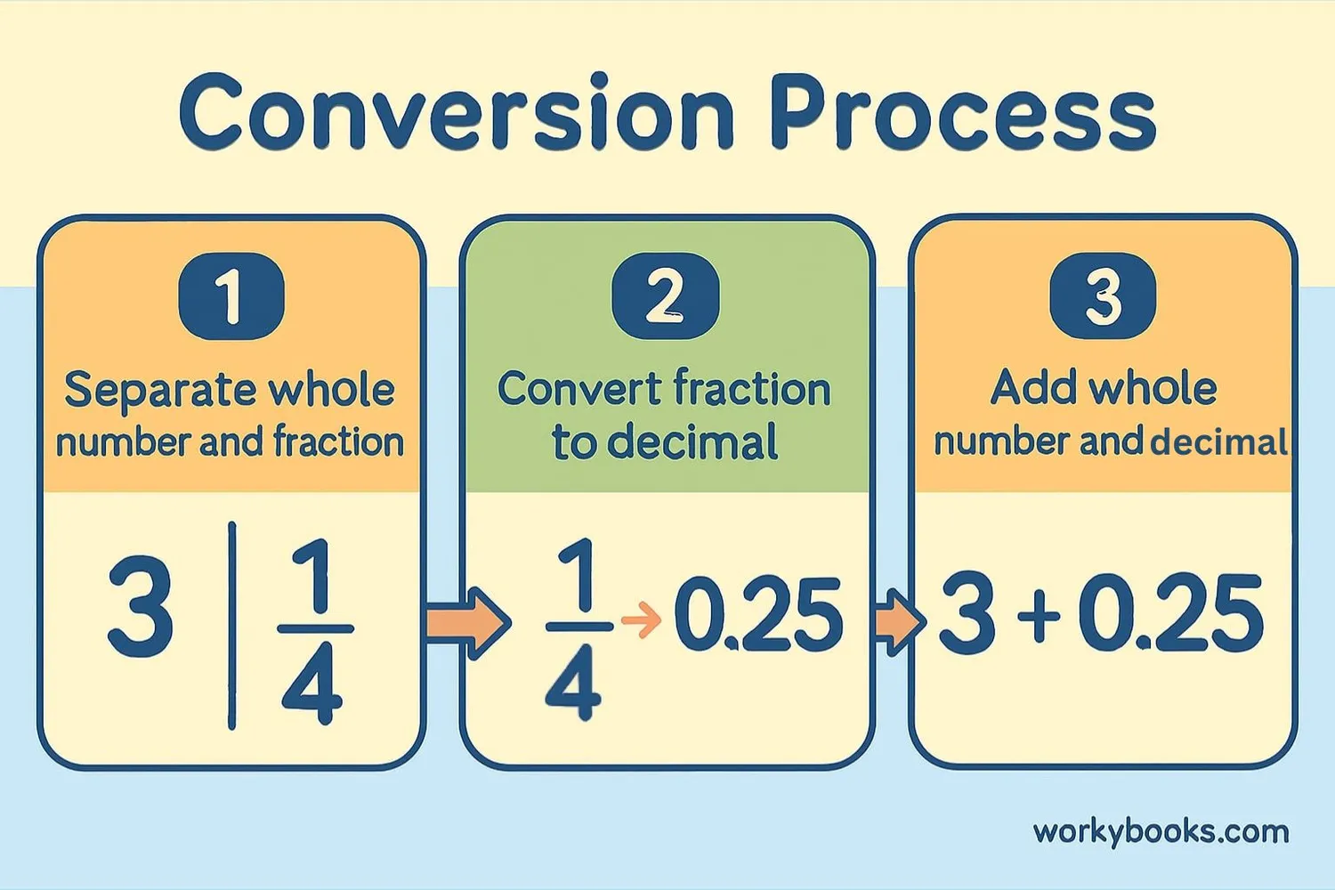 Step-by-step visual guide showing conversion from mixed number to decimal