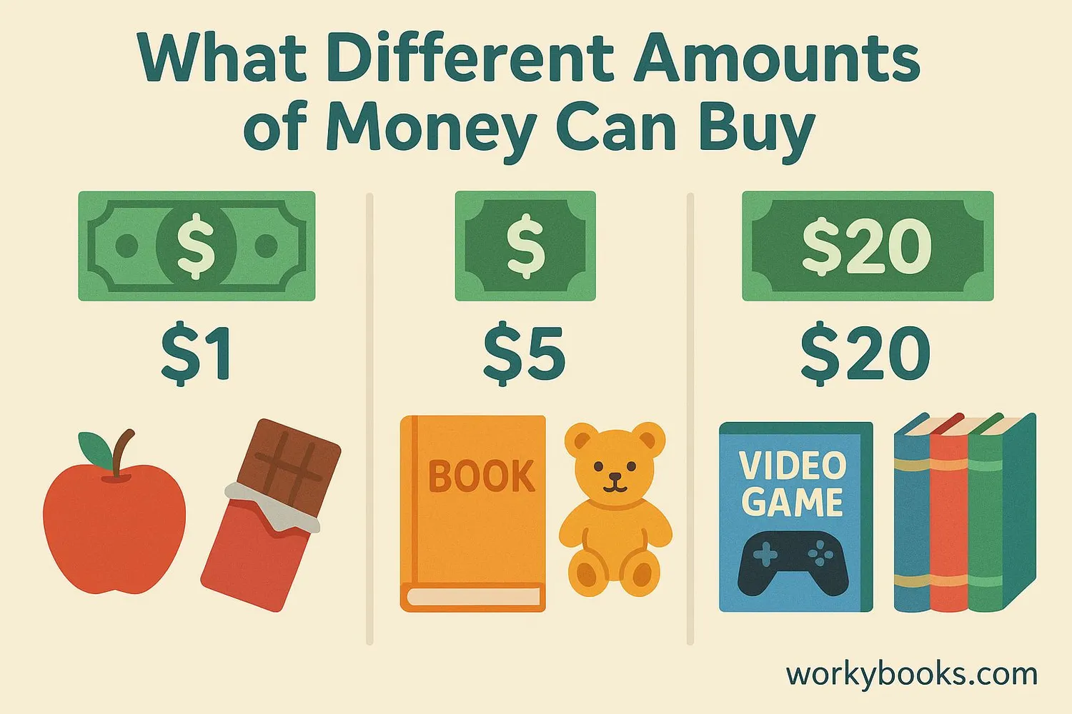 Visual showing the concept of value - what different amounts of money can buy