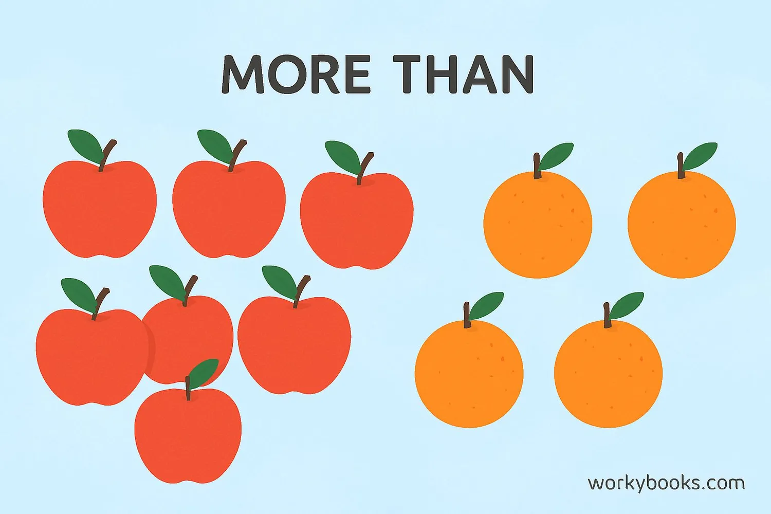 Two groups of objects with one group having more items than the other, showing the concept of more than