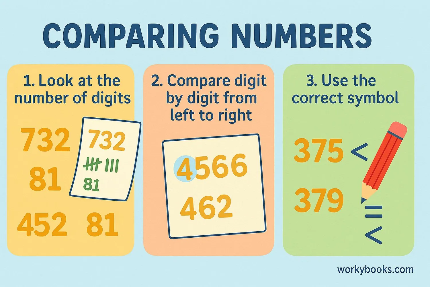 Step-by-step visual guide showing how to compare numbers using place value and the greater than symbol