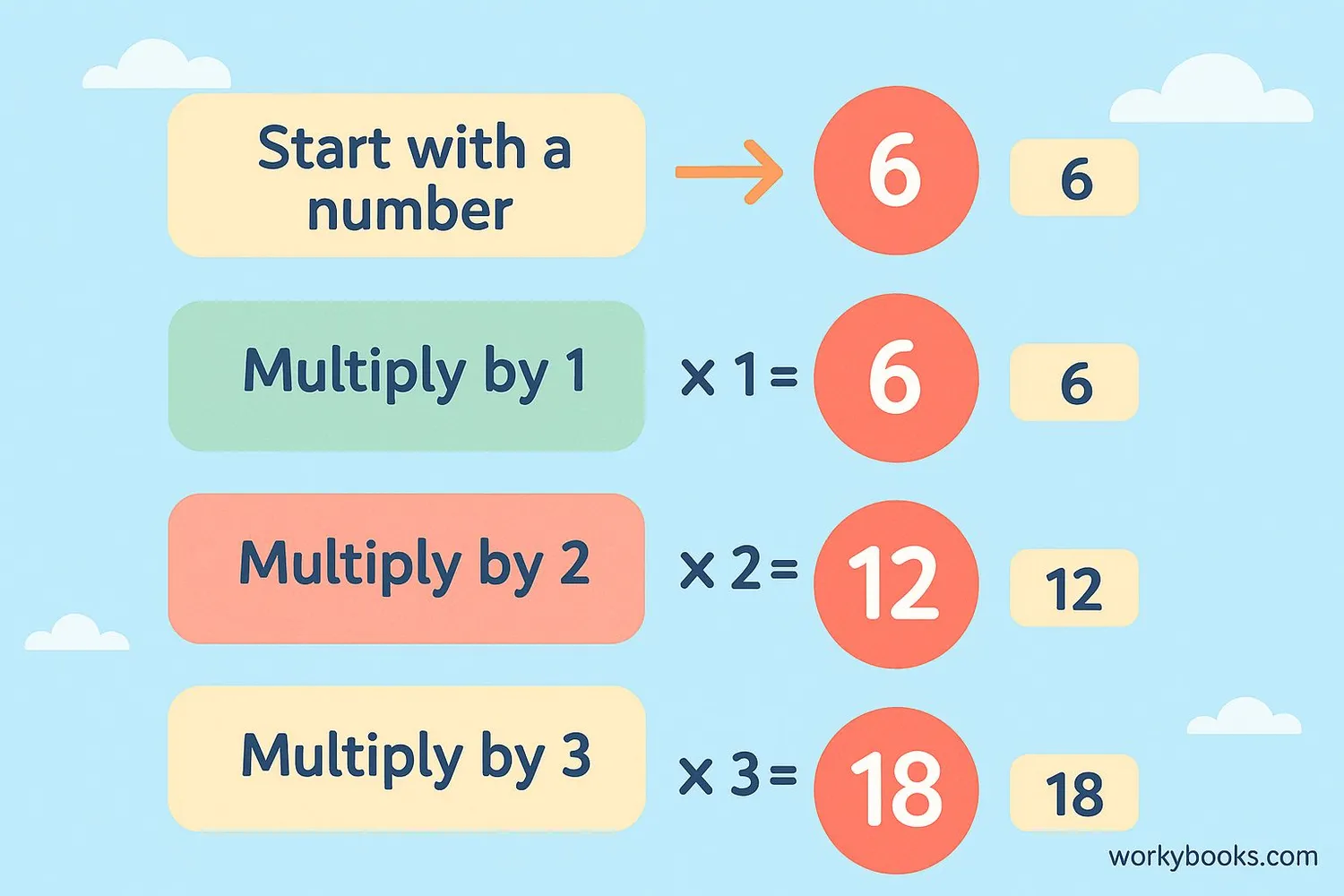 Step-by-step process of finding multiples
