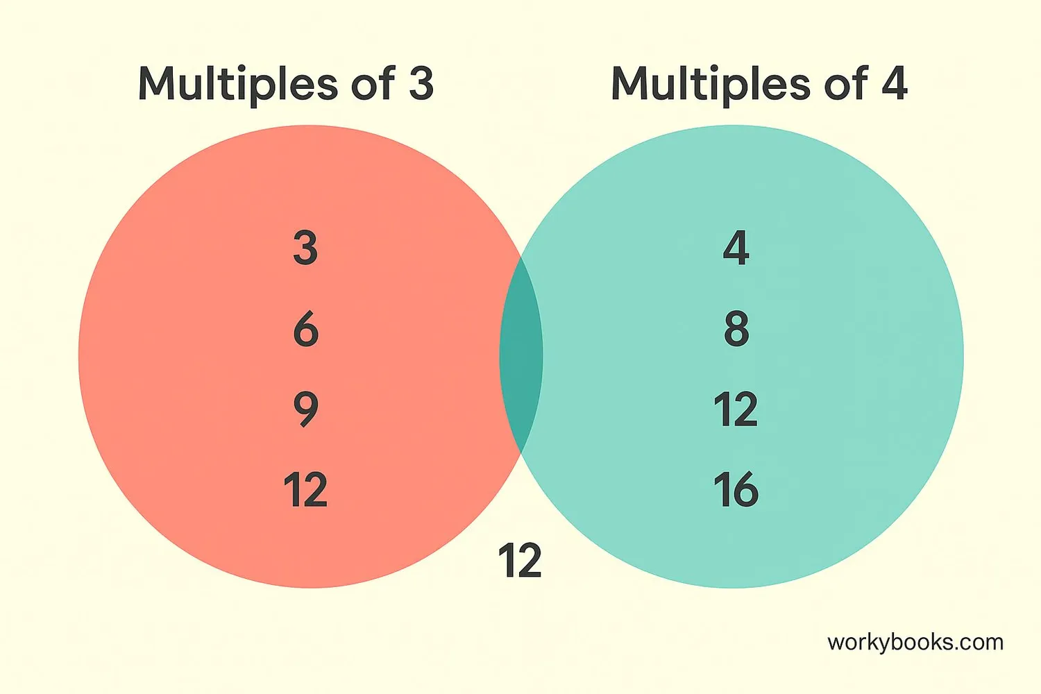Venn diagram showing common multiples of 3 and 4