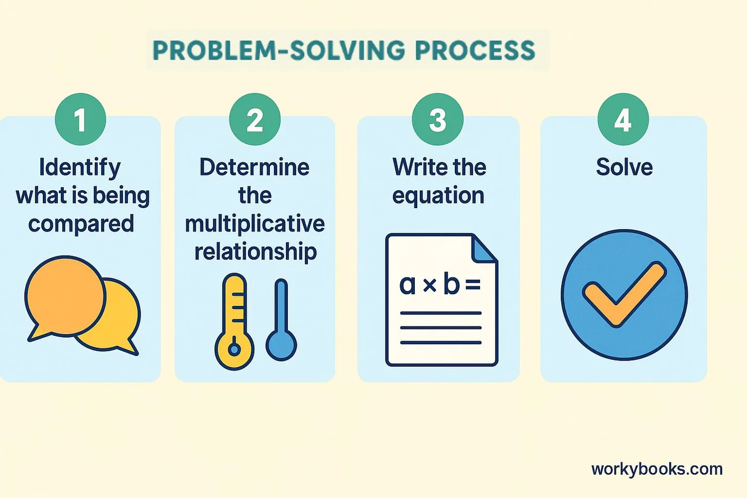 Step-by-step visual guide showing how to solve multiplicative comparison