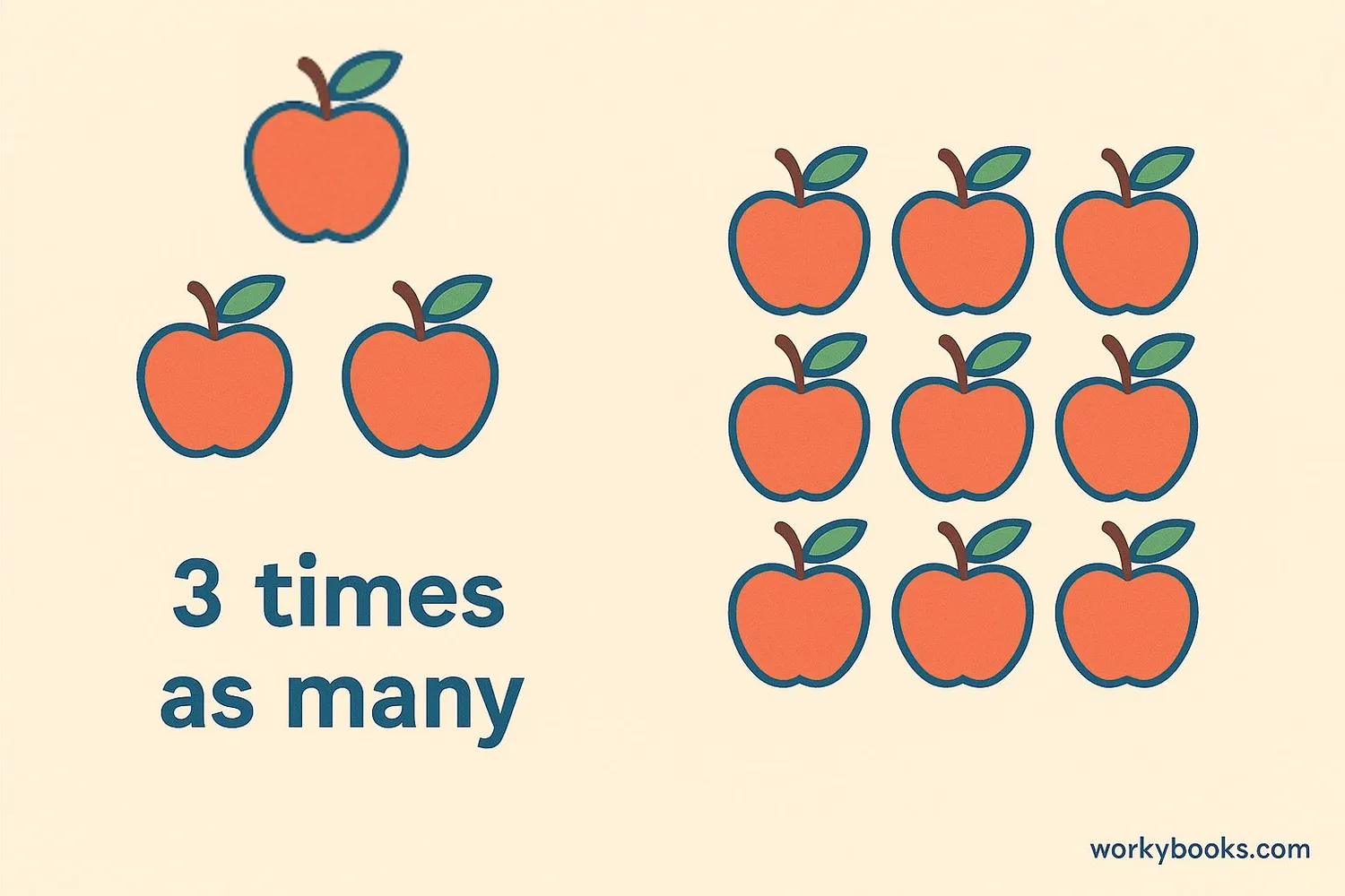 Visual representation of multiplicative comparison