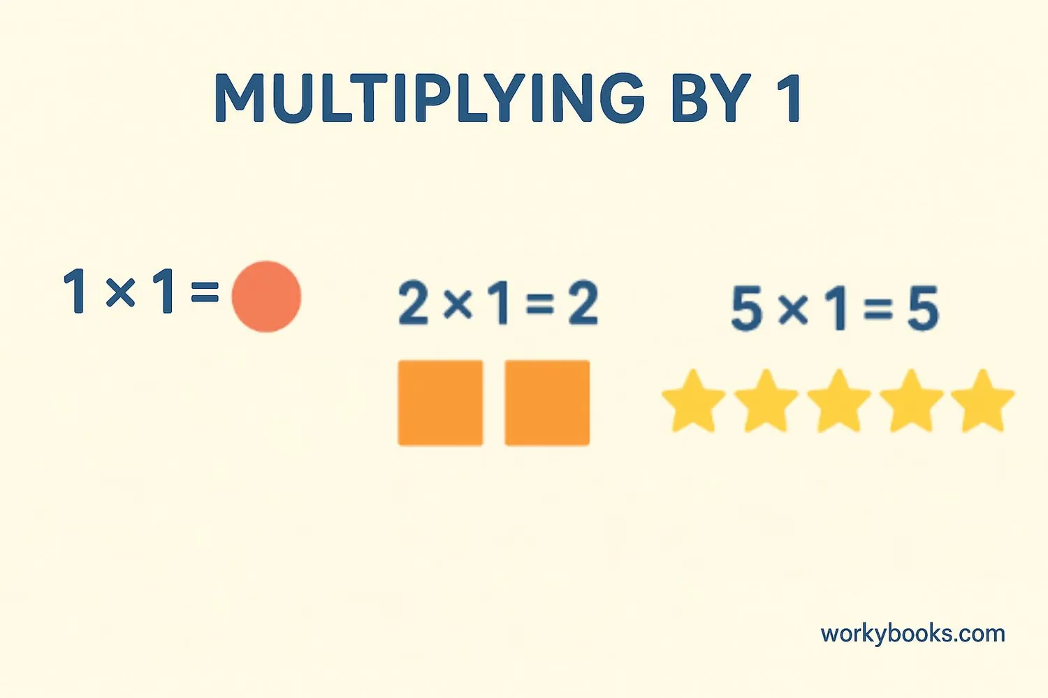 Visual representation of the multiplicative identity property
