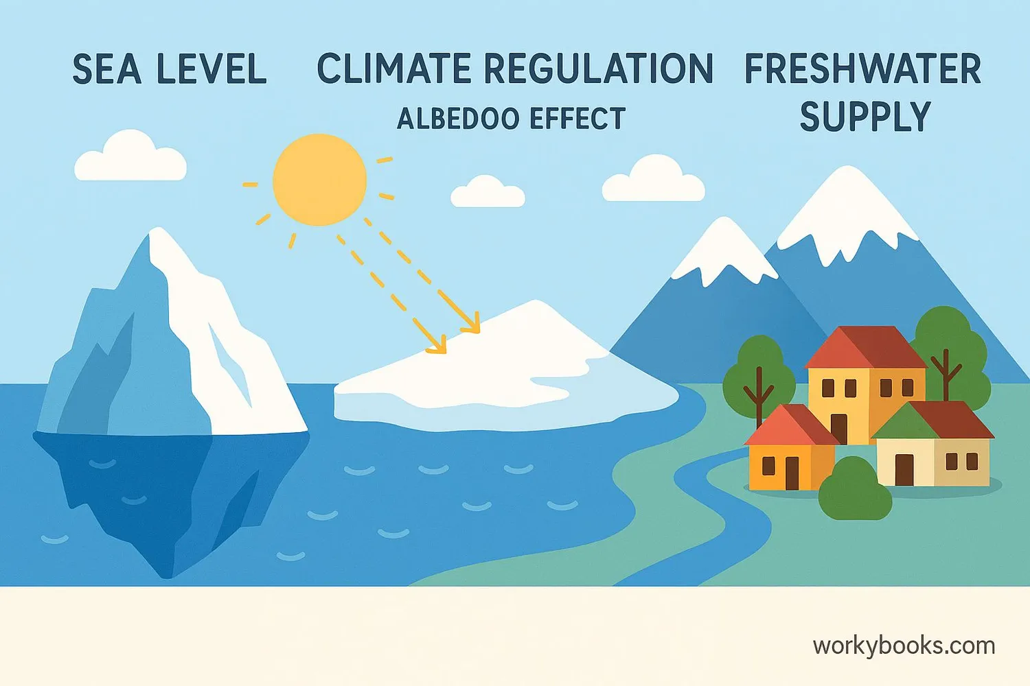 Illustration showing how cryosphere affects sea level, climate, and freshwater supply