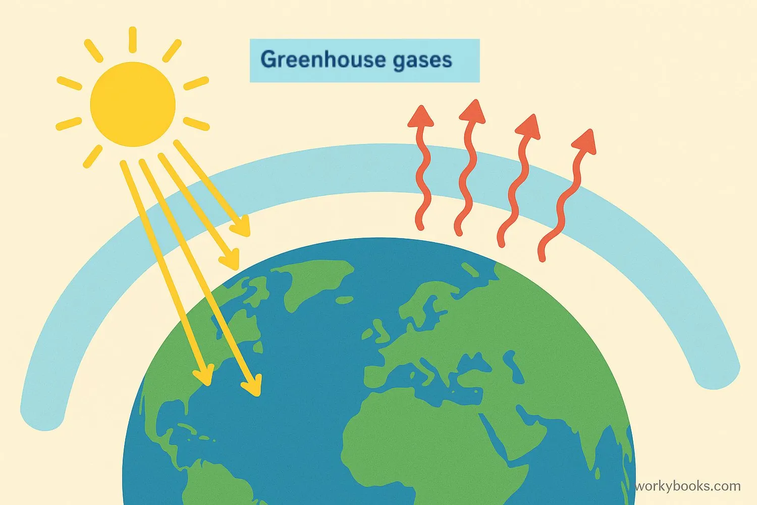 Visual representation of Earth's energy balance with sun rays coming in and heat radiating out