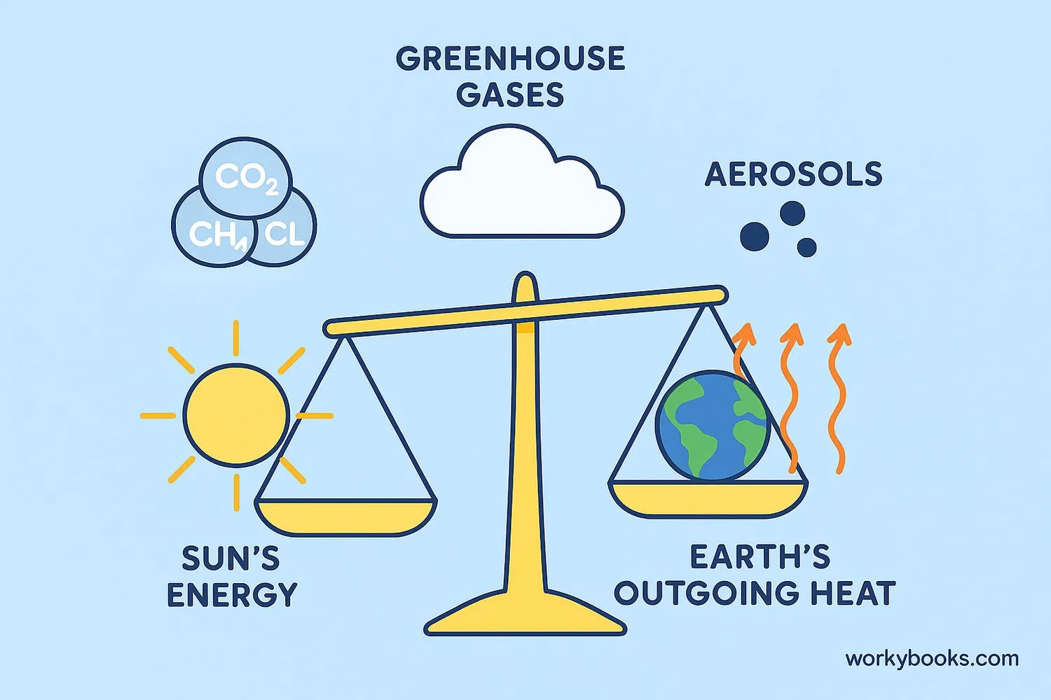 Diagram showing Earth's energy balance with different factors affecting it