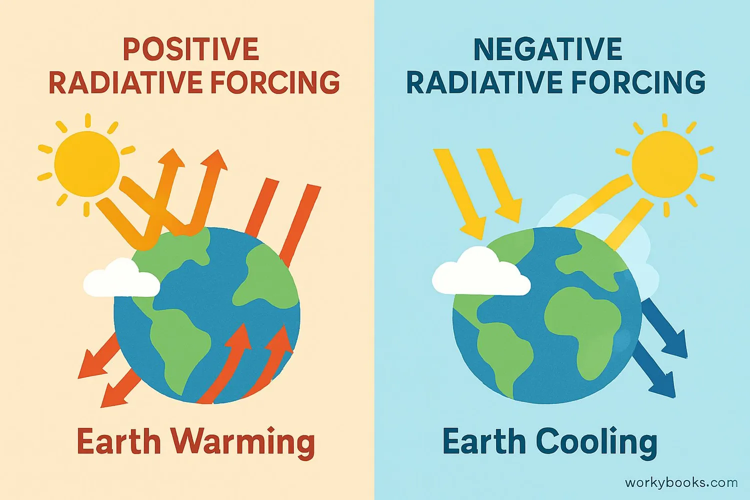 Comparison of positive radiative forcing (warming) and negative radiative forcing (cooling)
