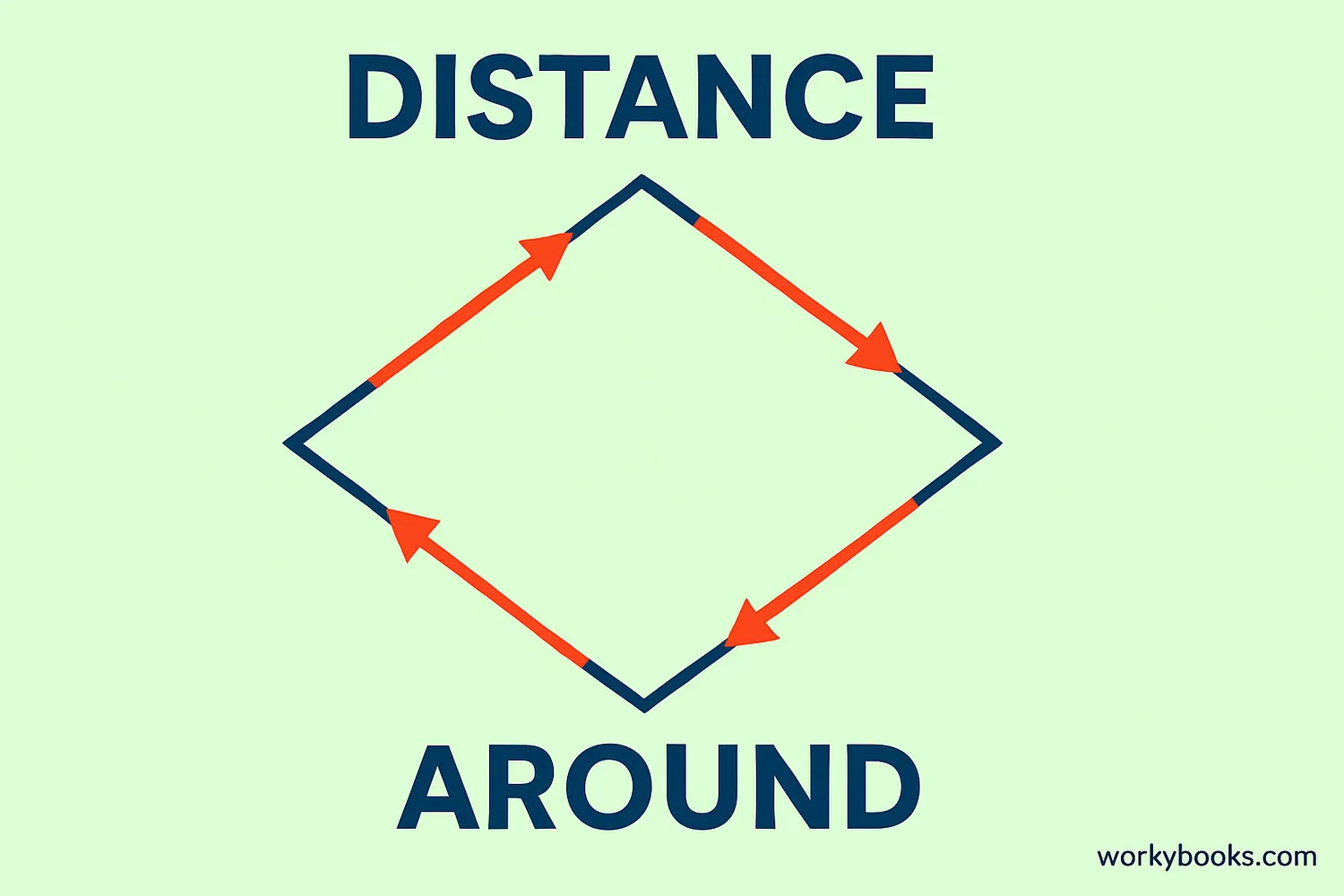 A rhombus with arrows going around its boundary, showing the total distance