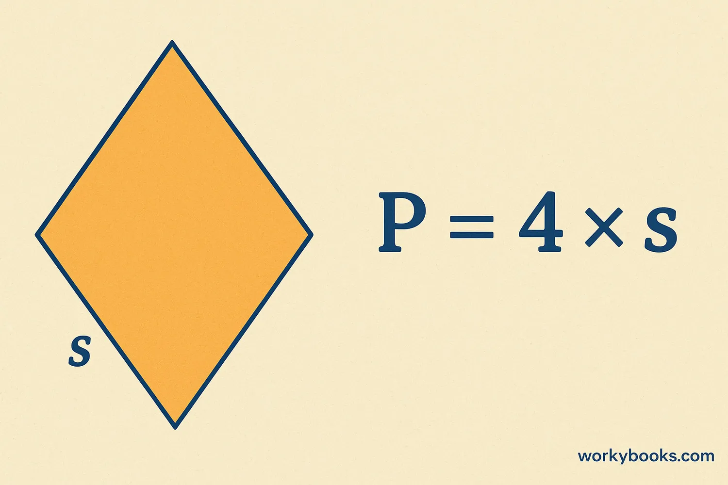 A rhombus with one side marked as 's' and the formula P = 4 × s displayed next to it