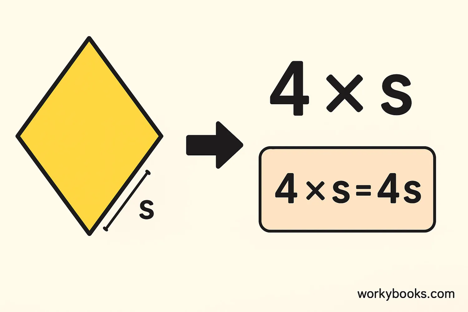 Step-by-step illustration showing measurement of one side of a rhombus and multiplication by 4