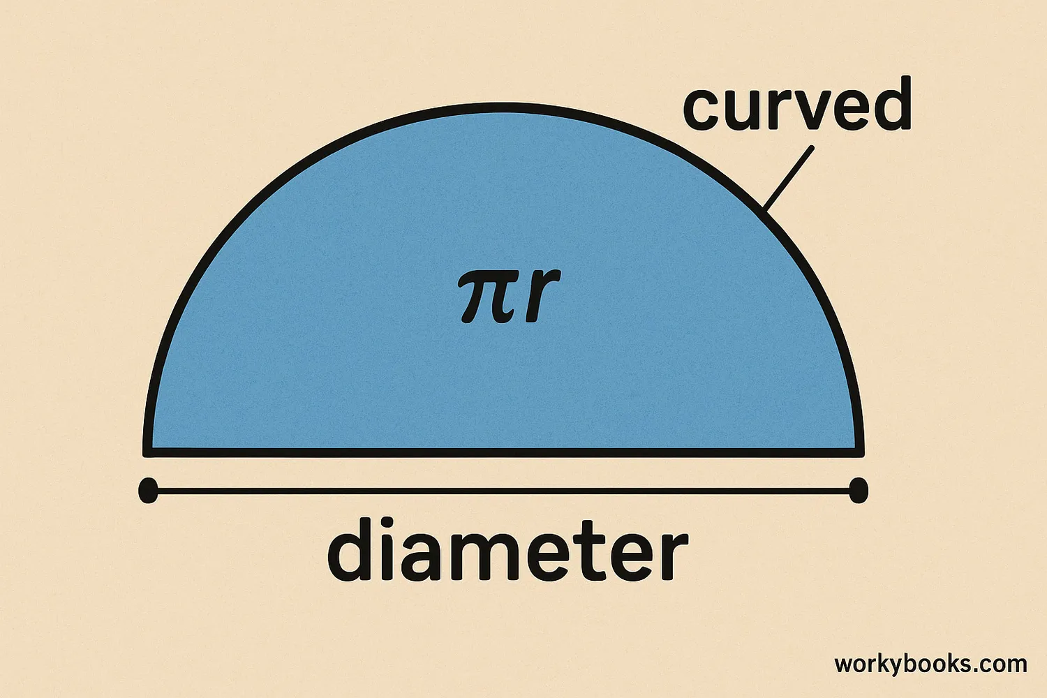 Diagram of a semicircle with labeled parts showing curved part as πr and straight part as diameter (d)