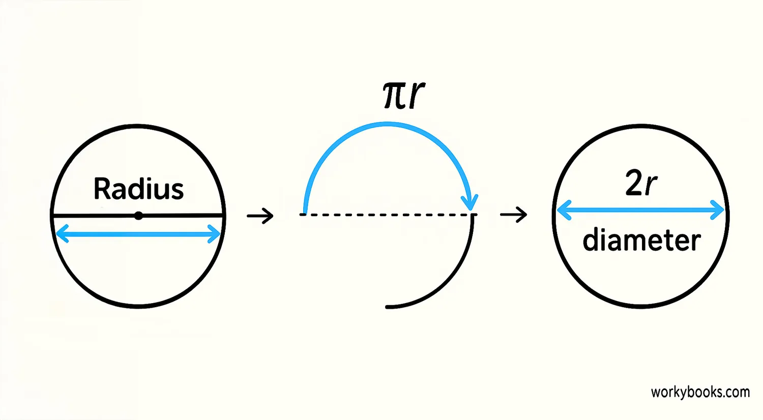 Step-by-step visual guide showing measurement of radius, calculation of curved part, and addition of diameter