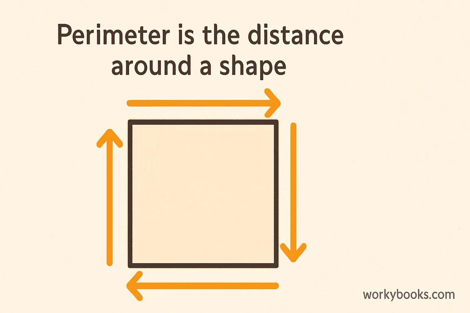 A square with arrows going around its outside edges showing how perimeter is the distance around a shape