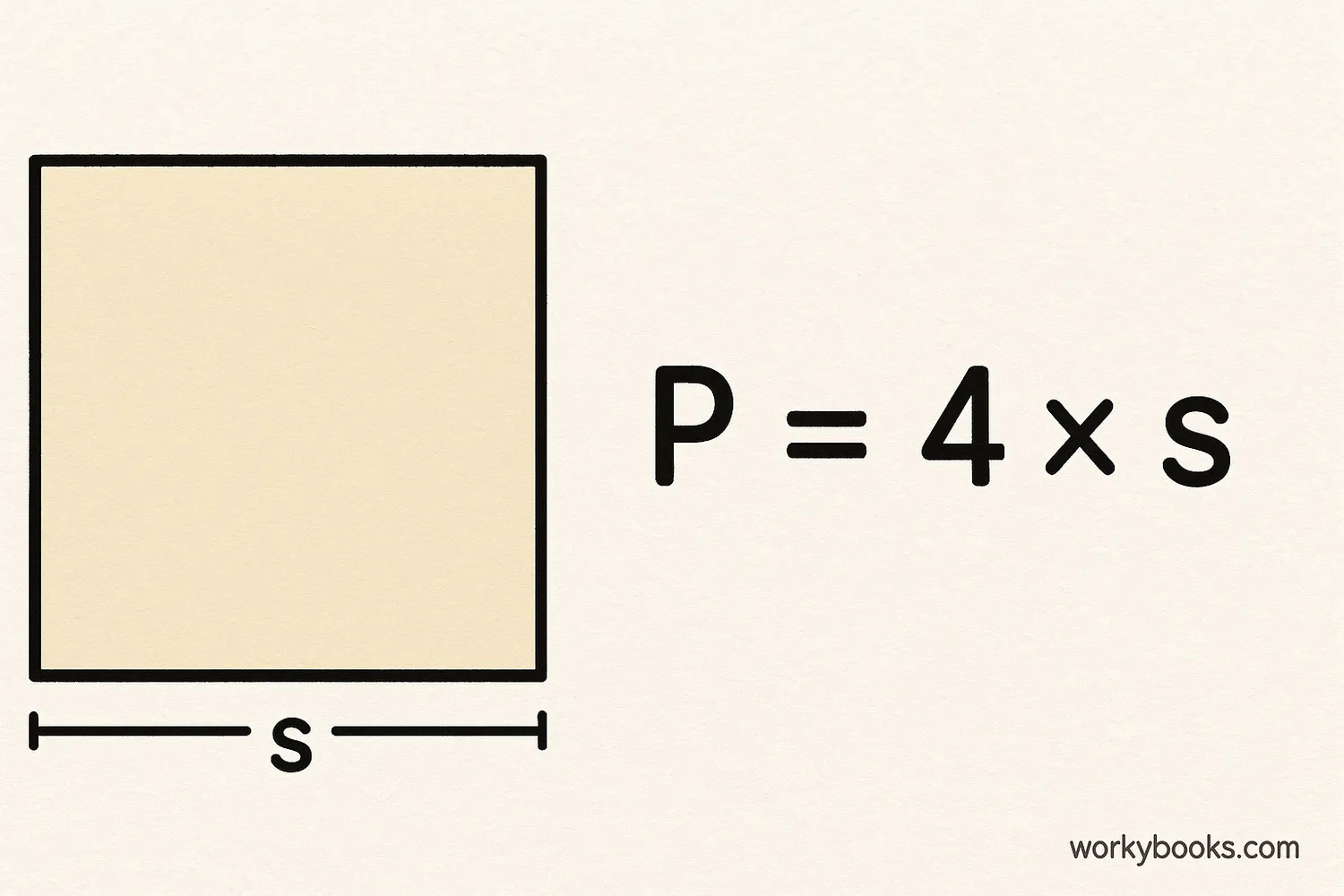 A square with side length labeled 's' and the formula P = 4 × s displayed next to it