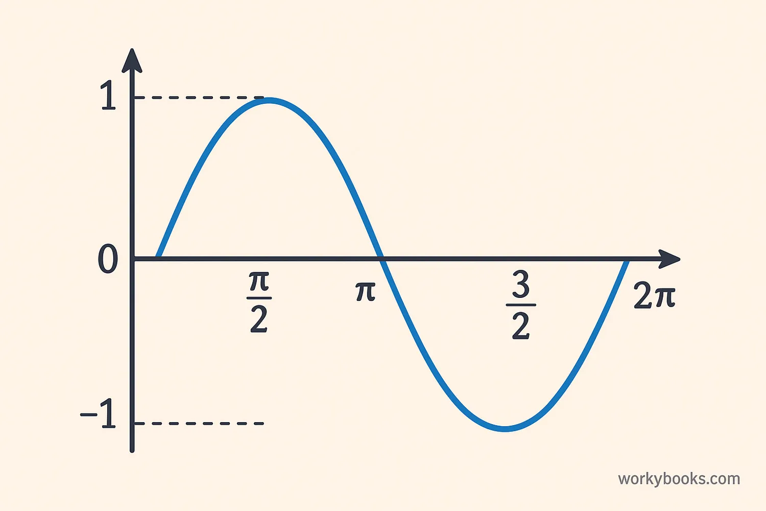 Graph of a sine wave showing one complete cycle from 0 to 2π