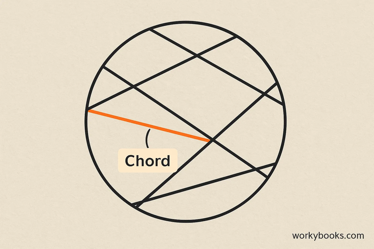 A circle with several chords drawn inside it, with one chord highlighted and labeled