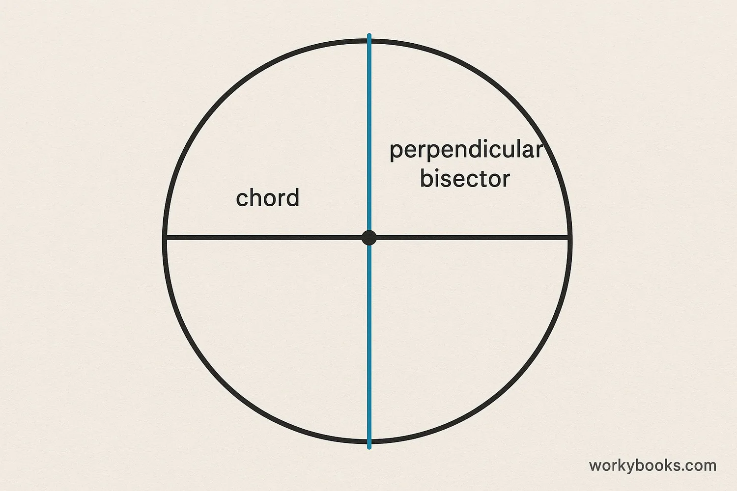 A circle with a chord and its perpendicular bisector that clearly passes through the center of the circle