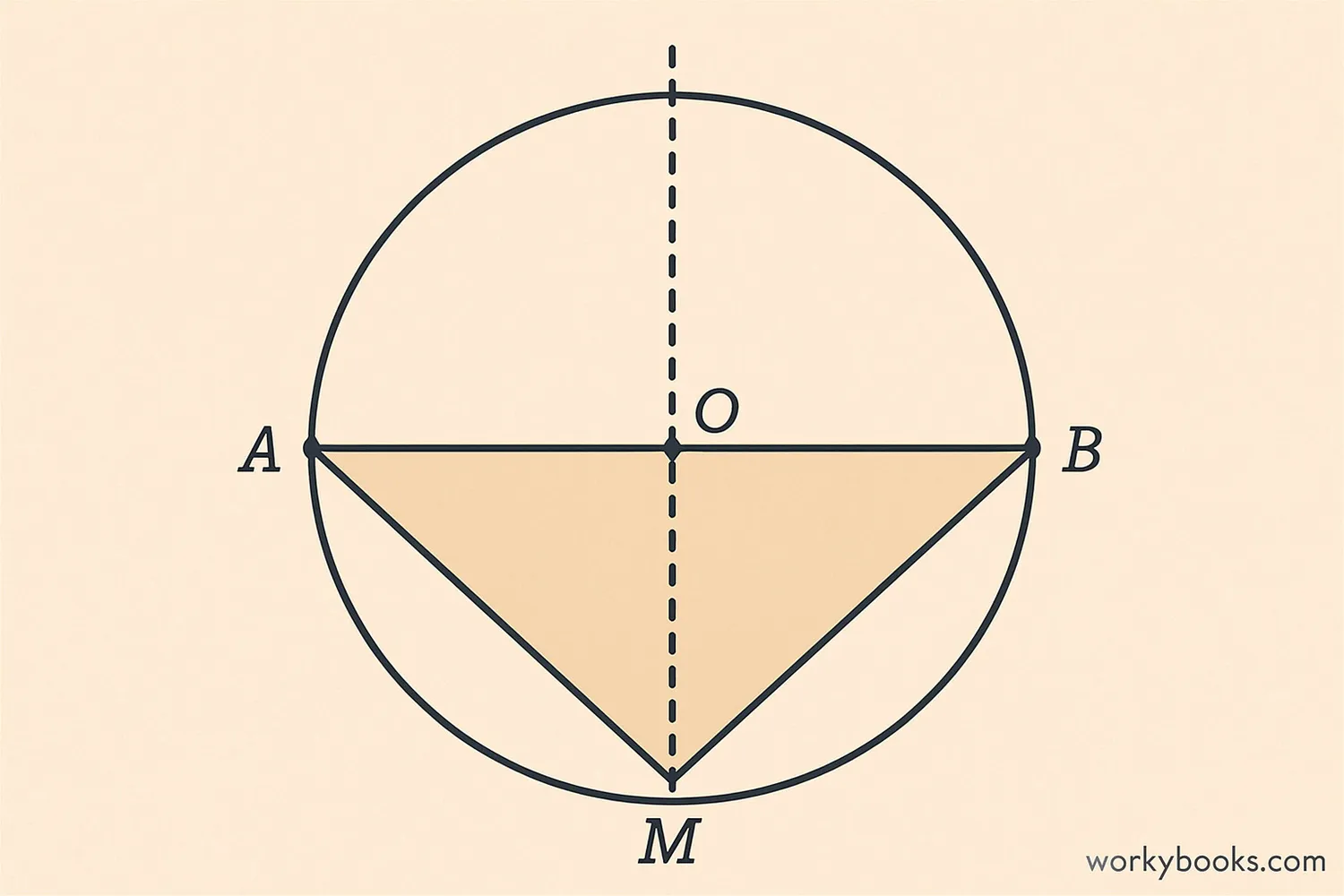 A geometric proof diagram showing a circle with chord AB, its perpendicular bisector, and two right triangles formed