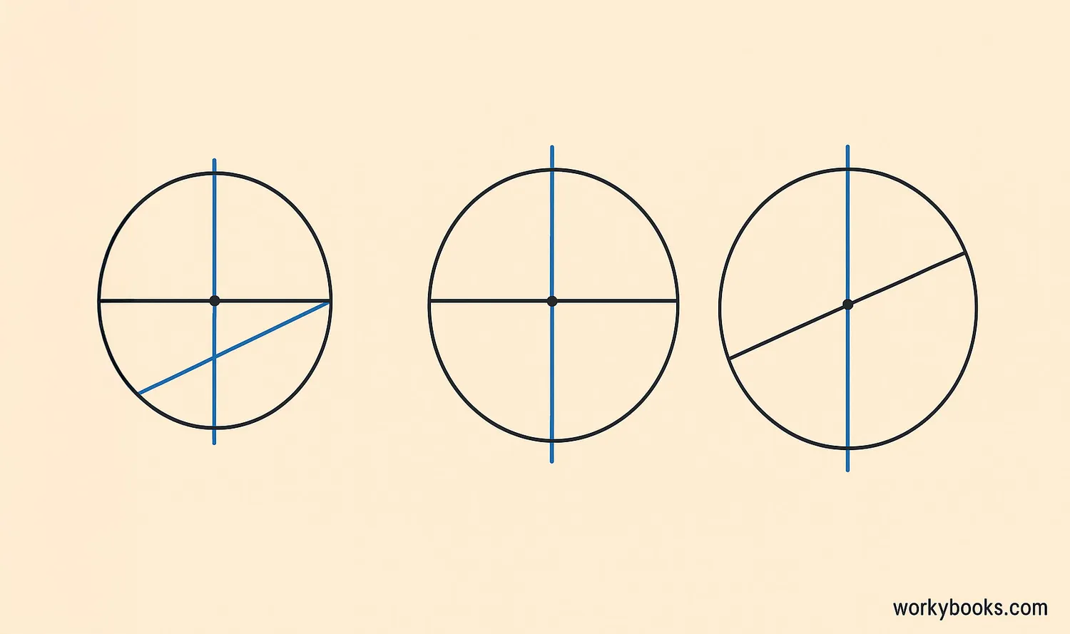 Three different circles with chords of different lengths, each with their perpendicular bisectors passing through the center