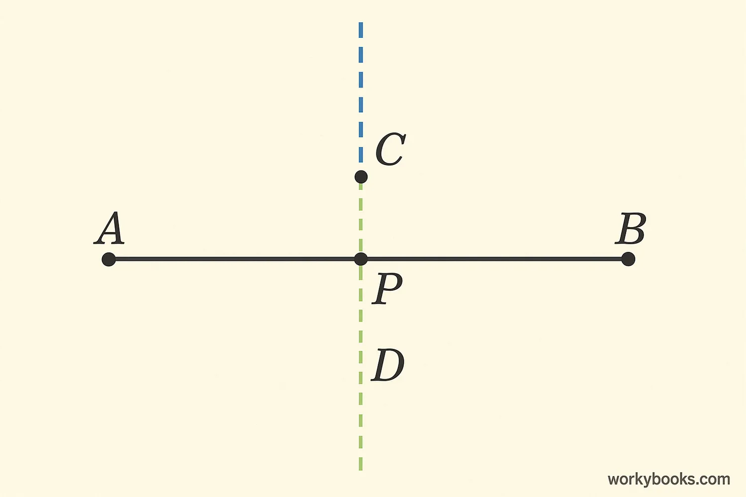 Diagram showing points on a perpendicular bisector equally distant from the segment endpoints