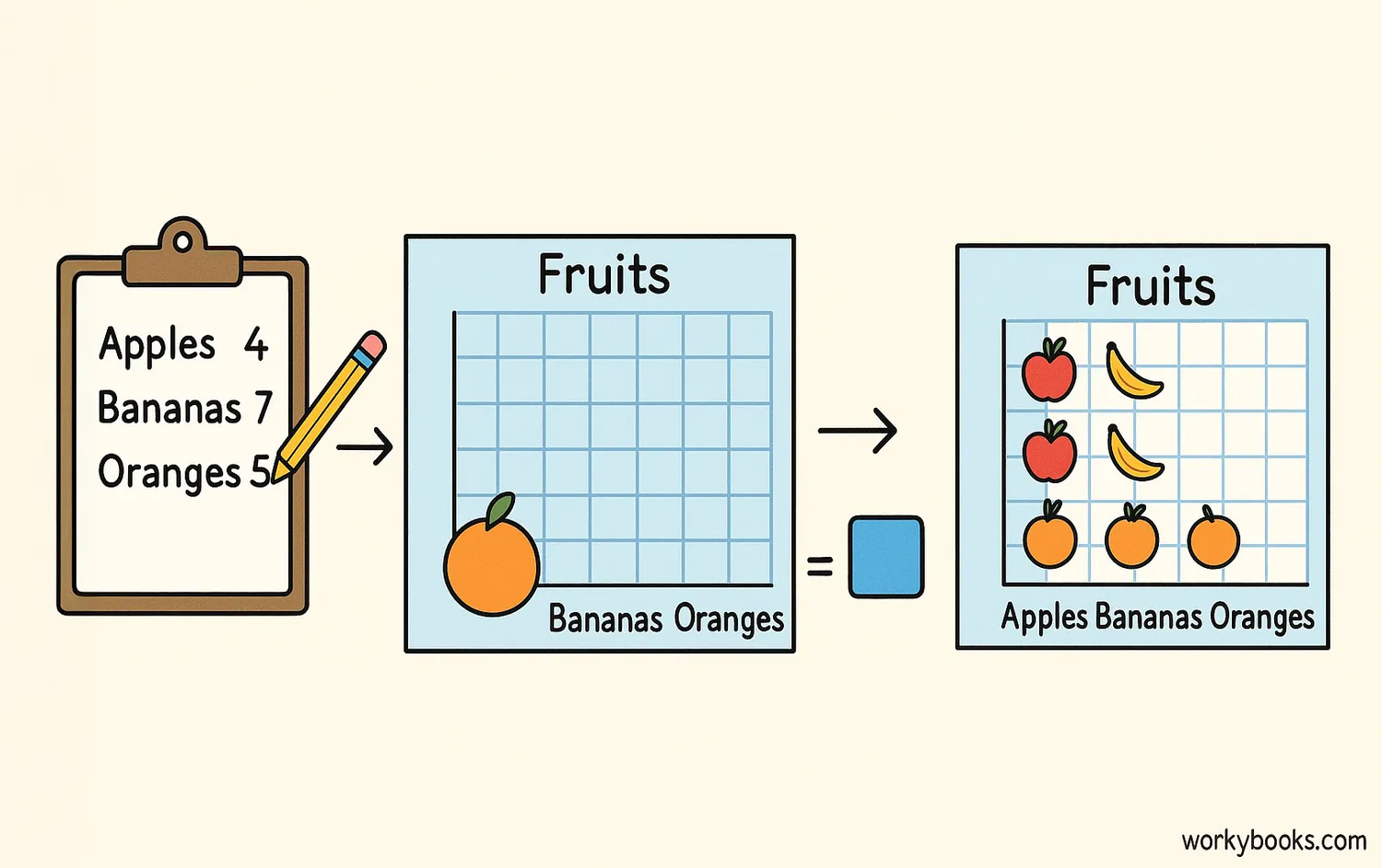 Step-by-step illustration showing how to create a pictograph from data collection to finished graph