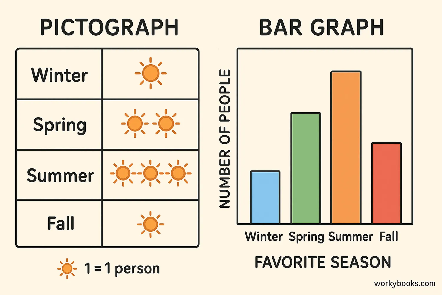 Side-by-side comparison of a pictograph and bar graph showing the same data about favorite seasons