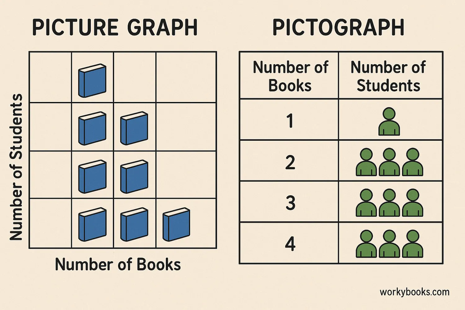 Side-by-side comparison showing a picture graph and a pictograph with similar data about books read by students