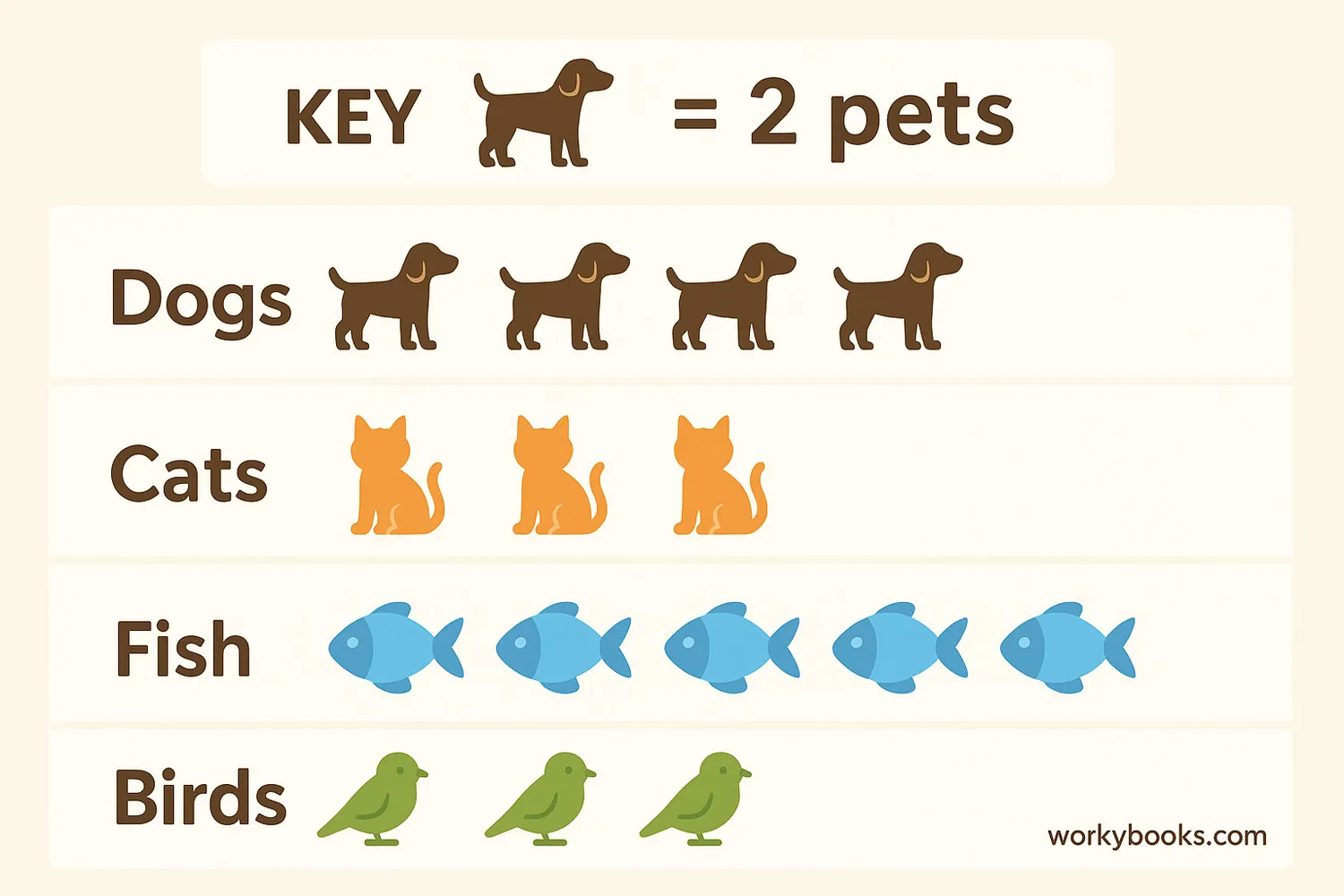 A picture graph with a key showing that each dog symbol equals 2 pets, with categories for different pet types