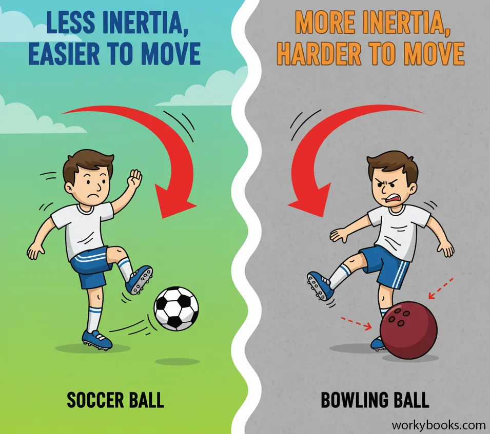 Illustration comparing how easy or hard it is to move objects with different masses