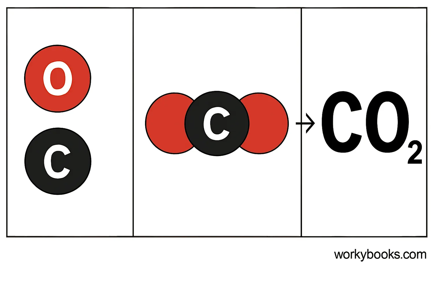 Step-by-step illustration showing how to write the chemical formula for carbon dioxide (CO₂) with atoms connecting