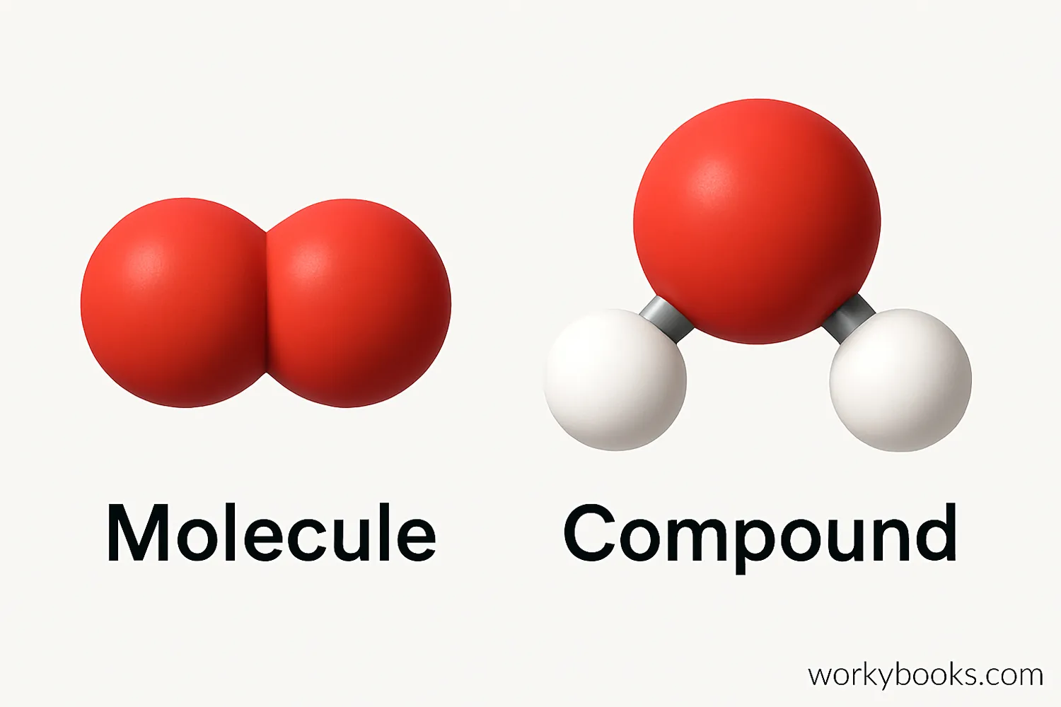 Visual comparison of molecules and compounds showing how atoms bond together to form different substances