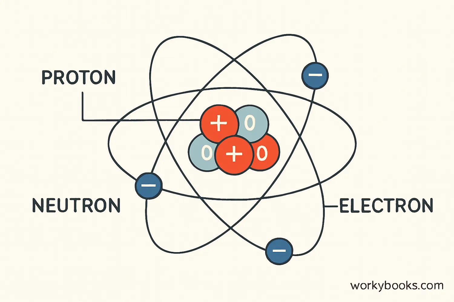 Diagram showing the structure of an atom with nucleus containing protons and neutrons, and electrons orbiting around