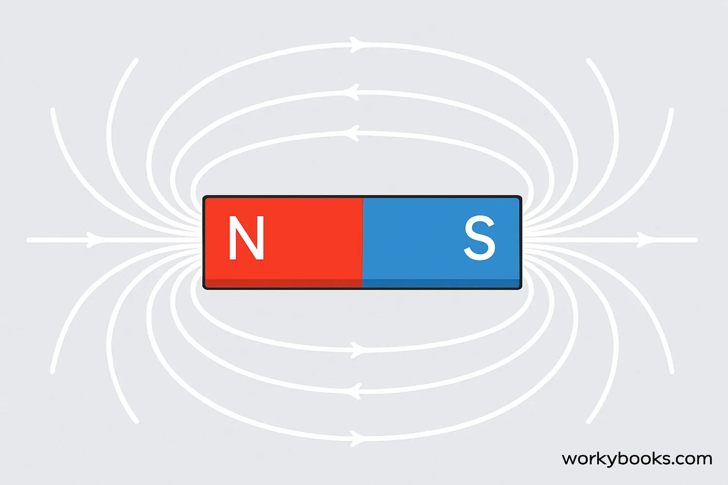 Diagram showing magnetic field lines around a bar magnet, with lines emerging from the north pole and entering the south pole