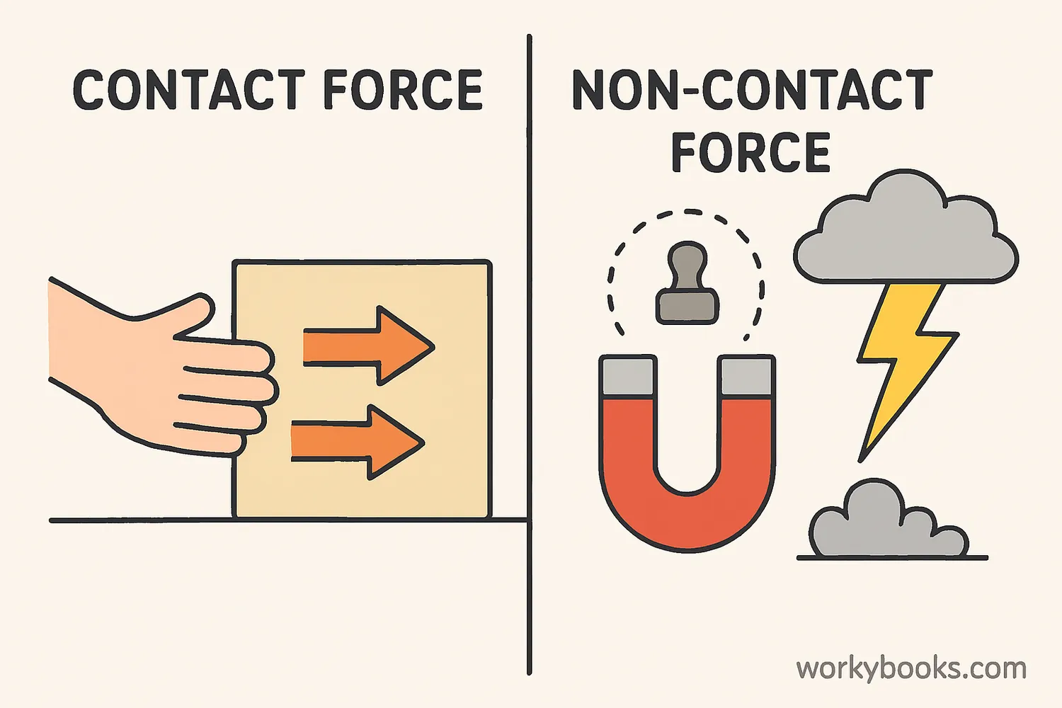 Illustration showing different types of non-contact forces acting on objects without physical contact