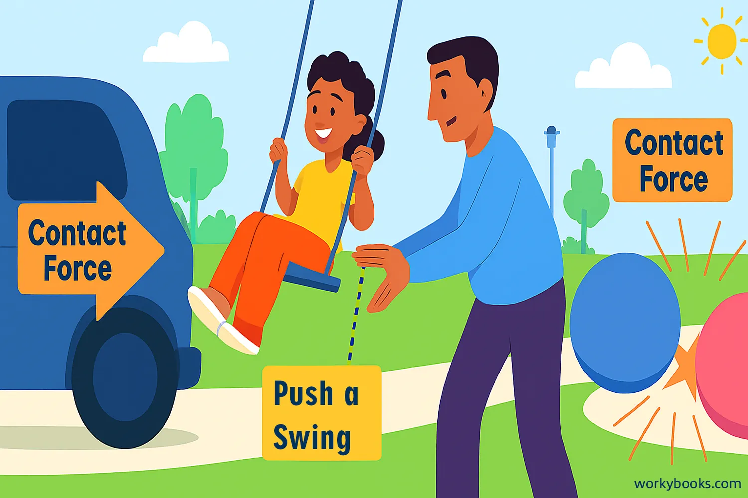 Examples of contact forces: a person pushing a car, a child on a swing being pushed, two objects colliding