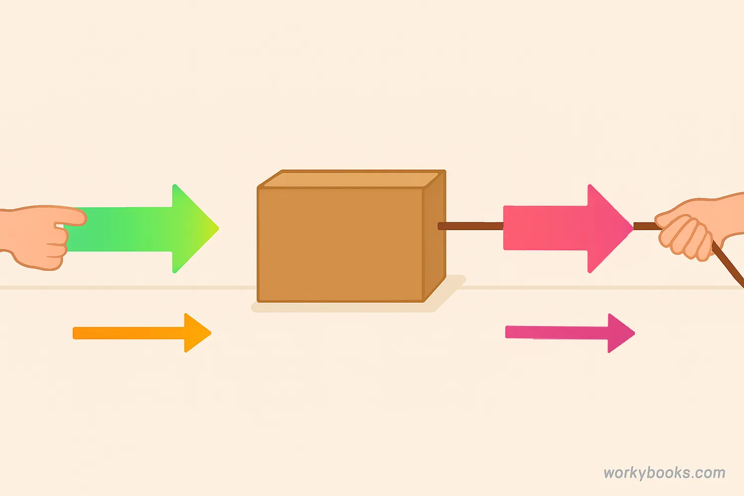 Diagram showing arrows indicating different force directions with examples like pushing a box and pulling a rope