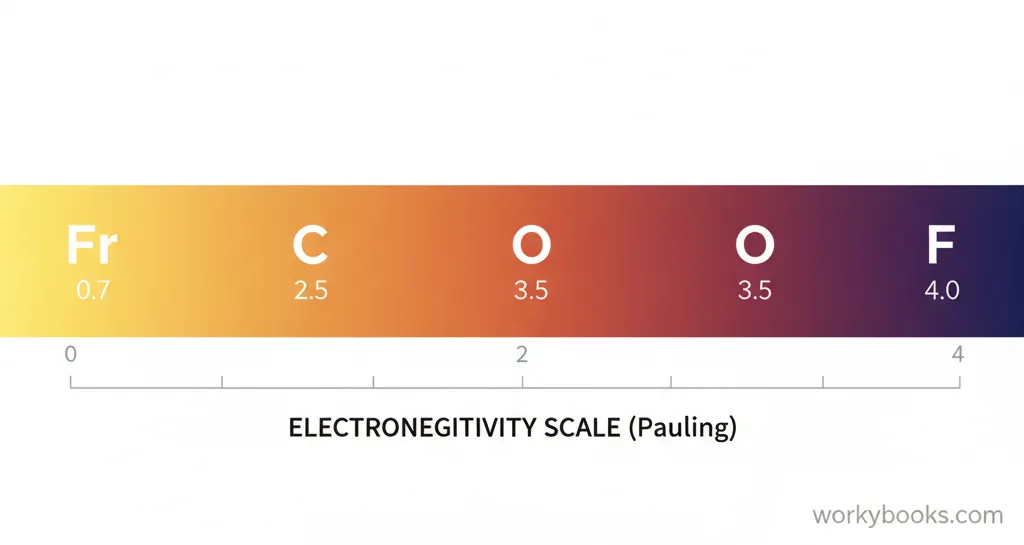 Diagram showing the Pauling electronegativity scale with example elements