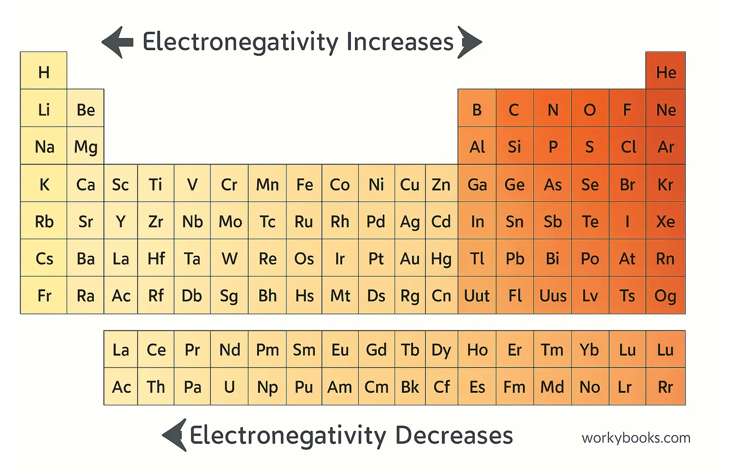 Periodic table colored by electronegativity values with a gradient from low to high