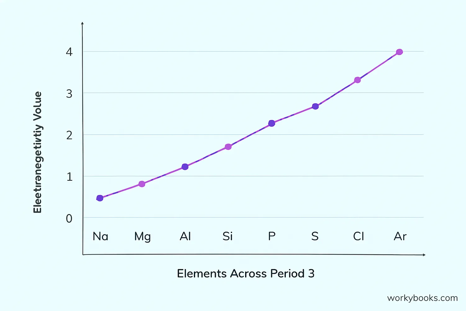 Graph showing electronegativity trends across period 3 with elements Na, Mg, Al, Si, P, S, Cl, Ar