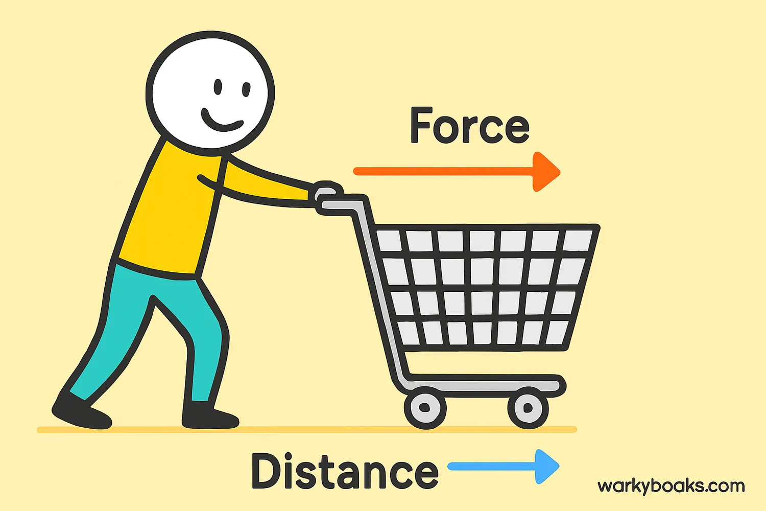 Illustration showing examples of work being done: a person lifting a box, pushing a shopping cart, and pulling a sled