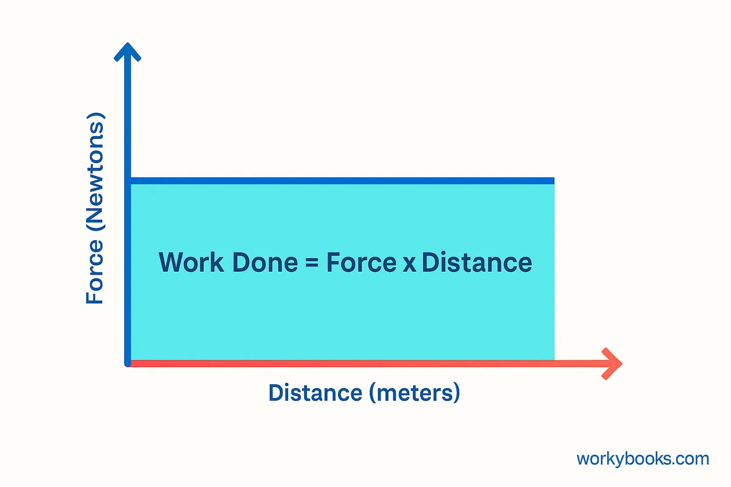 A force-distance graph showing force on the y-axis and distance on the x-axis with a rectangular area representing work done