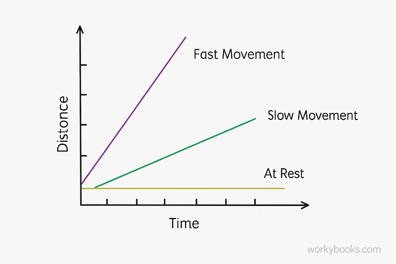 Distance-time graph examples showing different slopes representing different speeds
