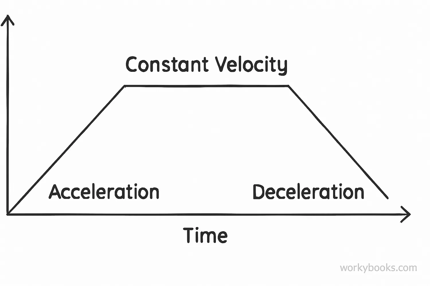 Velocity-time graph examples showing constant velocity, acceleration, and deceleration