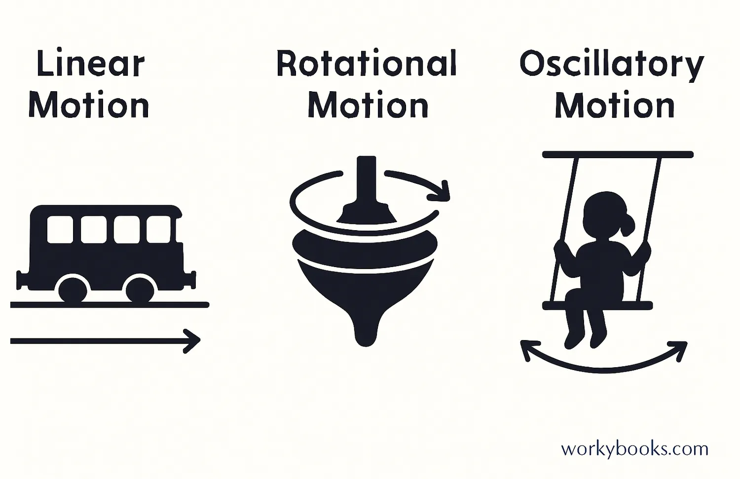 Illustration showing examples of different motion types: a car moving straight (linear), a spinning top (rotational), and a pendulum swinging (oscillatory)
