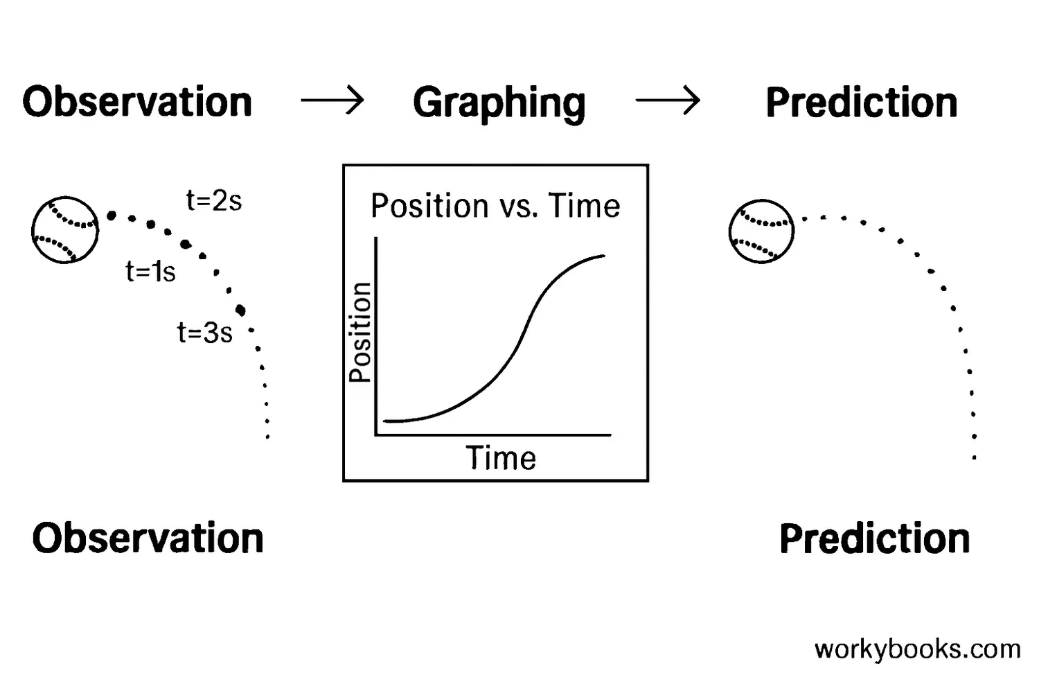 Illustration showing motion analysis with distance-time graphs, velocity arrows, and pattern recognition diagrams with highlighted repeating sequences