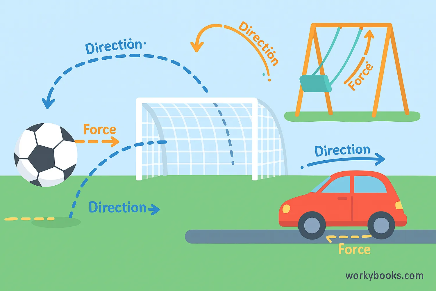 Illustration showing a soccer ball being kicked, a swing moving back and forth, and a car driving on a road with arrows showing direction and force vectors